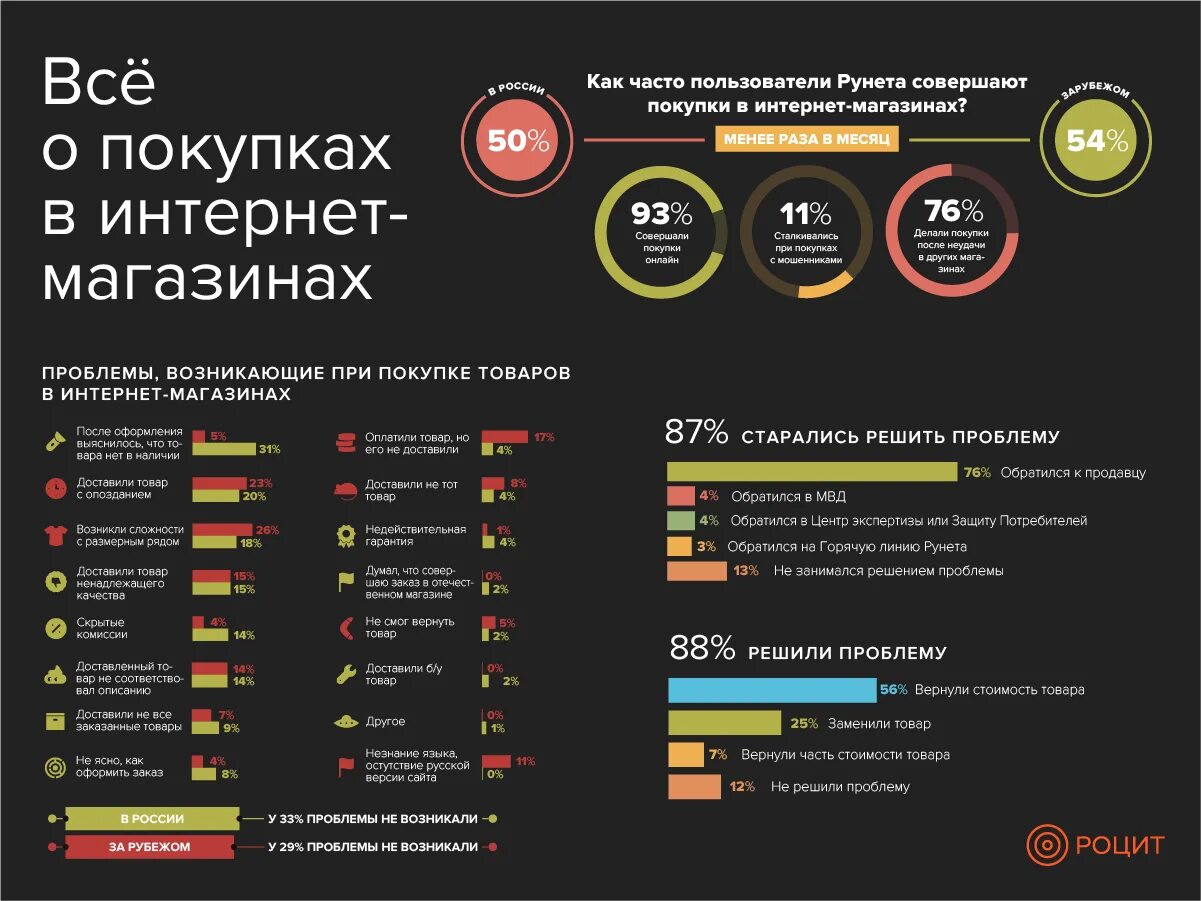 Что часто покупают в интернете. Самые продаваемые товары в интернете. Статистика интернет магазинов. Что чаще покупают в интернете. Самые покупаемые товары.