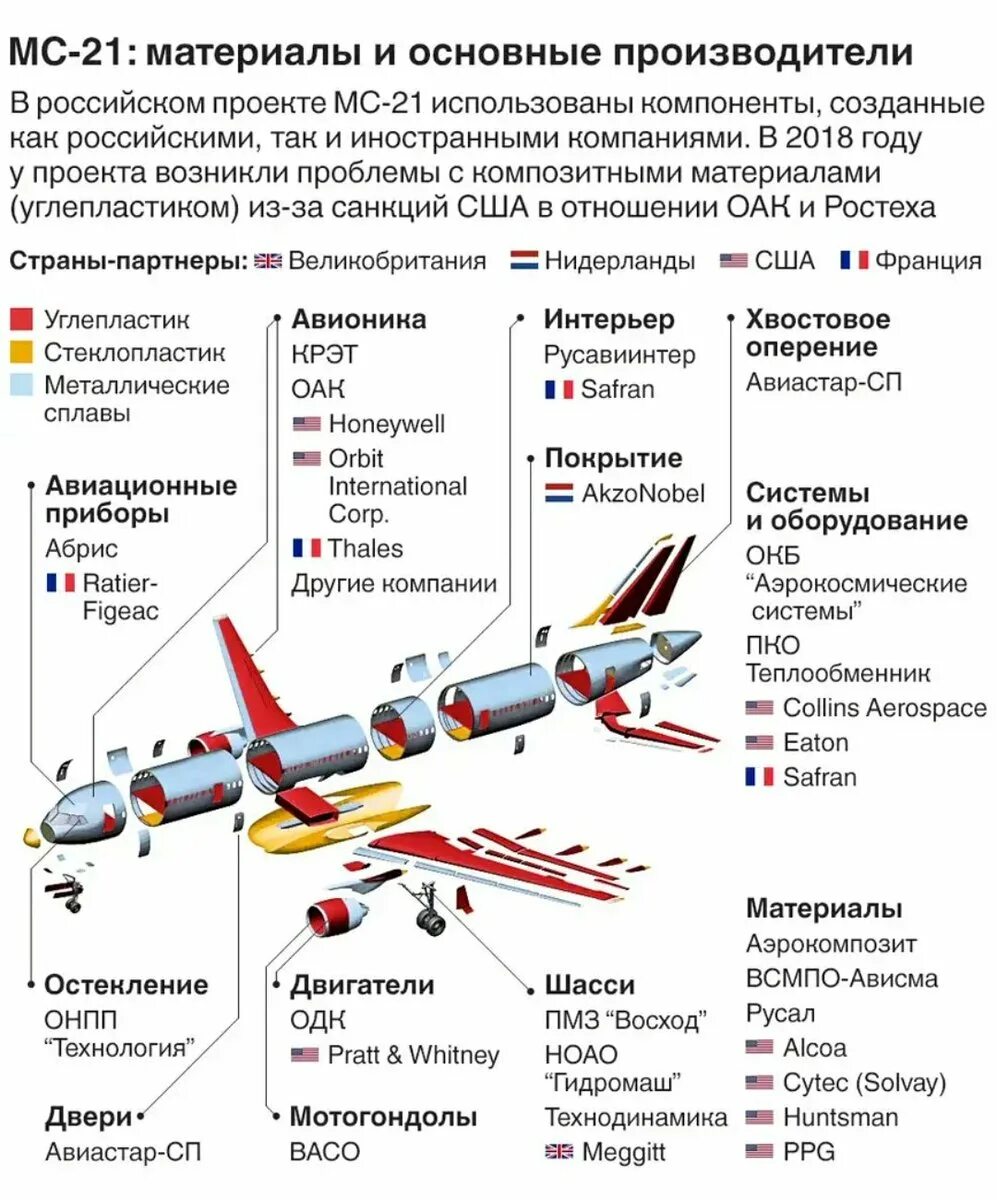 Информация авиарейсов. Комплектующие самолета Суперджет 100. Из чего состоит сухой Суперджет 100. Суперджет 100 импортные комплектующие. МС-21 комплектующие.