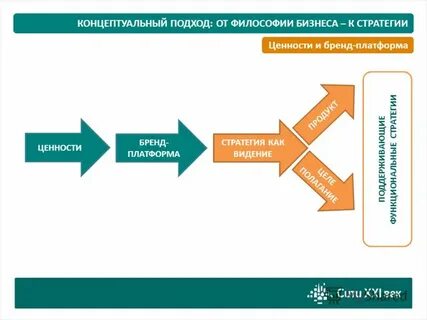 Концептуальный подход