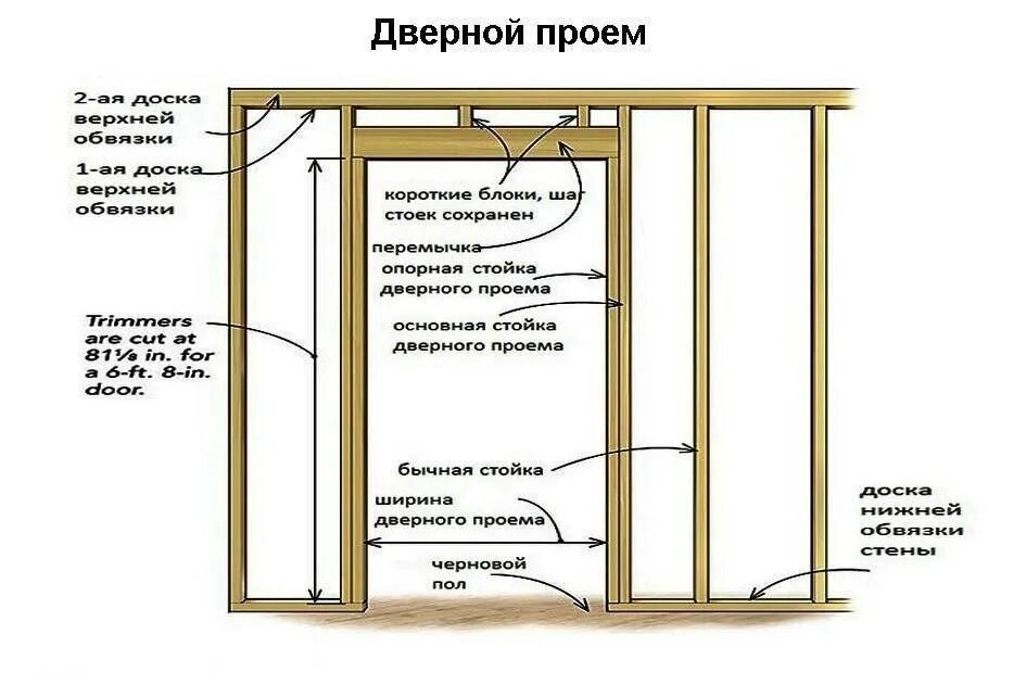 Ширина каркасной стены для установки двери межкомнатной. Схема установки дверного проема межкомнатной. Монтаж дверных проемов в каркасном доме своими руками. Дверной проем в каркасном доме схема.