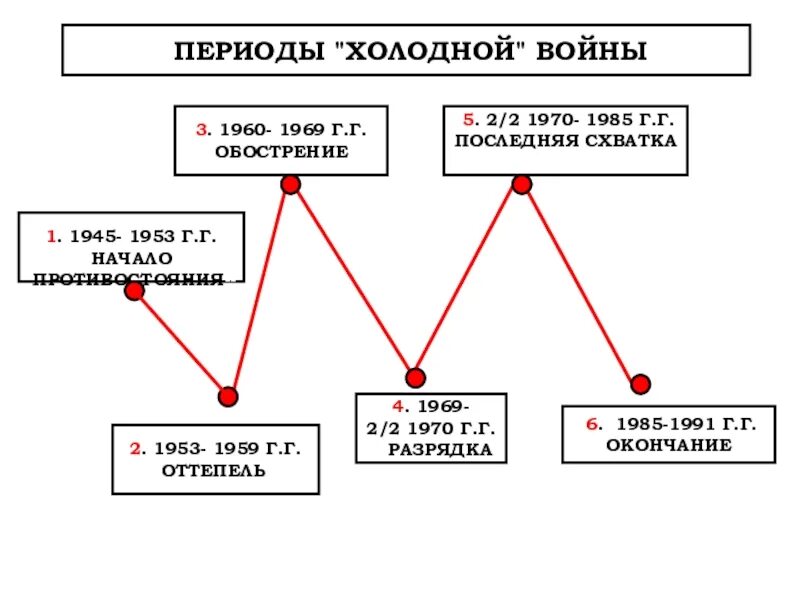 Первый этап холодной. Этапы холодной войны схема. Динамика холодной войны график. Причины холодной войны схема. График событий холодной войны.