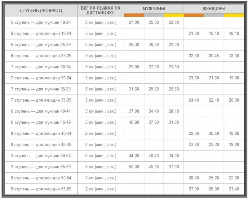 3 км сколько минут ехать. Таблица разрядов лыжные гонки КМС. Лыжные гонки разряды таблица 2021. Нормативы разрядов по лыжным гонкам 3 км. Разряды по лыжным гонкам 2021 таблица.