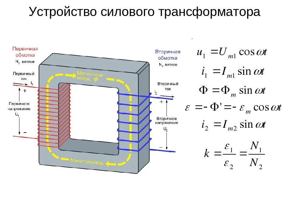 Устройство и работа трансформатора. Устройство обмотки силового трансформатора. магнитопровод силового трансформатора схема. схема вторичной обмотки трансформатора. трансформатор тока на силовом трансформаторе.