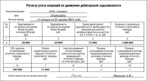 Об утверждении регистра. Регистр учета кредиторской задолженности. Учетные регистры дебиторской задолженности. Налоговый регистр резерв по сомнительным долгам образец. Регистр учета операций по движению кредиторской задолженности.