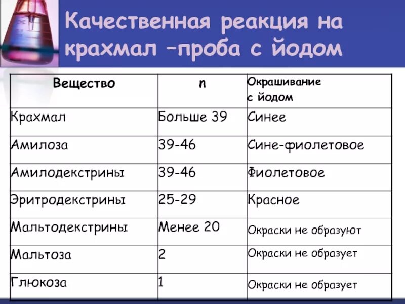 Молоко вода йод. Качественная реакция на крахмал. Качественная реакция на крахмал йодная проба. Окраска крахмала йодом. Качественная реакция на крахмал с йодом.