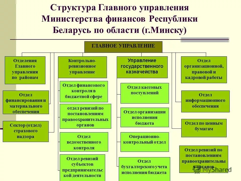 Министерство финансов какая власть. Территориальная структура Министерства финансов РБ. Организационная структура Минфин РБ. Структура управления Министерства финансов Республики Беларусь. Организационная структура Министерства финансов РБ.