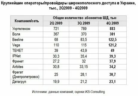 Лучшие провайдеры москвы рейтинг