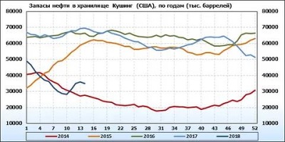 запасы нефти