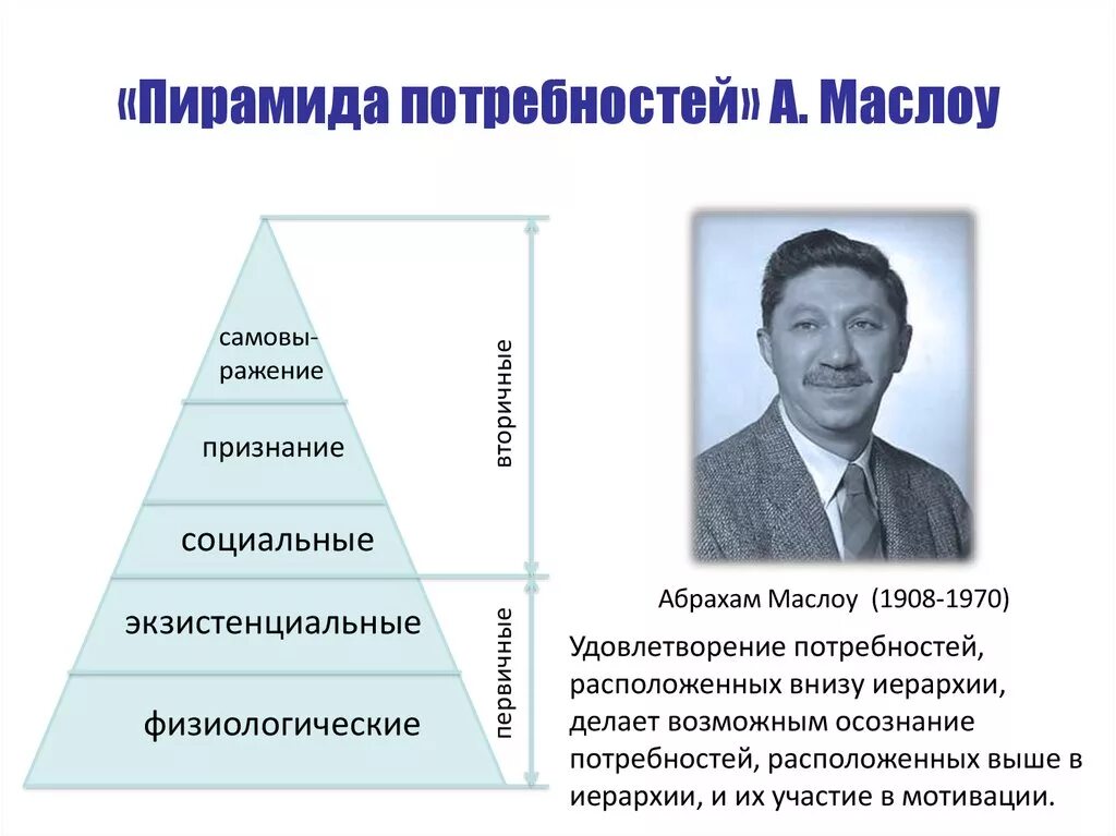 Удовлетворение интеллектуальных потребностей. Абрахам Маслоу пирамида потребностей. Теория а. Маслоу (пирамида Маслоу). Абрахам Маслоу треугольник. Пирамида психолога Абрахама Маслоу.