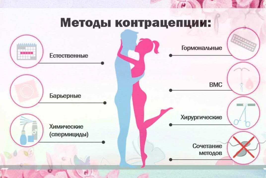 Методы контрацепции. Способы контрацептивов для женщин. Способы предохранения от беременности. Виды методов контрацепции. Когда можно вести половую