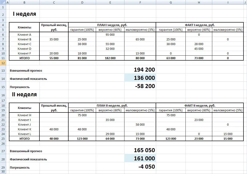 План по продажам выручка. План факт продаж. Пример таблицы план факт. Таблица план факт продаж. Таблица прогноз продаж.