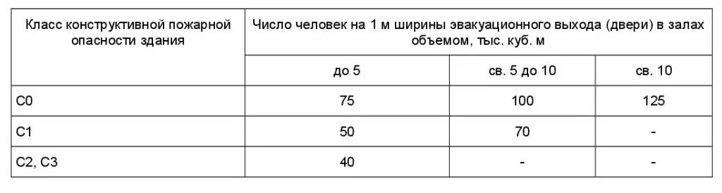 Класс конструктивной пожарной опасности жилых зданий. Класс конструктивной пожарной опасности c1. с1 класс конструктивной пожарной опасности здания. конструктивная пожарная опасность зданий и сооружений таблица. класс конструктивной пожарной опасности здания с0.