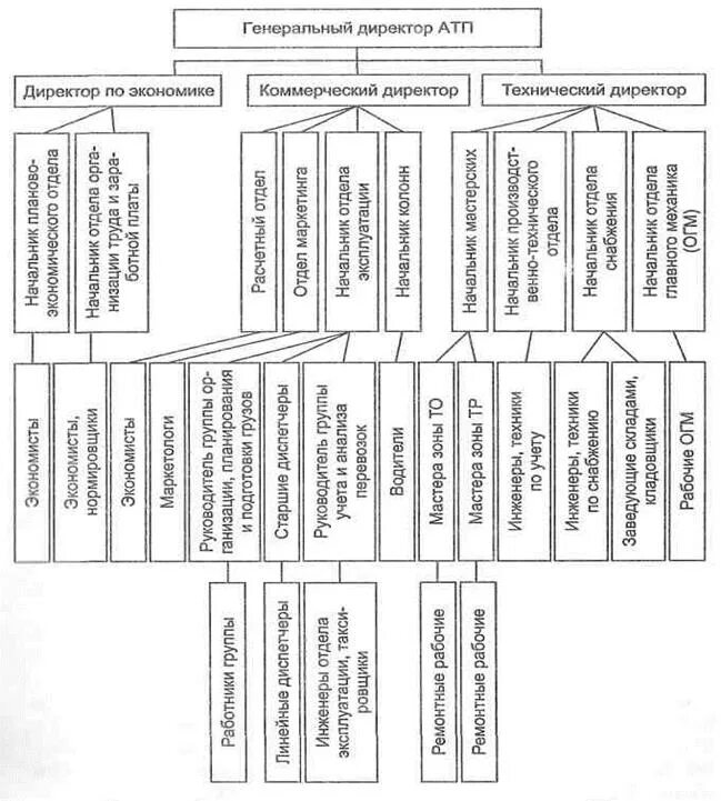 Структурная схема управления технической службой атп. Структура автотранспортного предприятия схема. Производственная структура предприятия атп. Схема производственного процесса автотранспортных предприятий. Задания на атп.