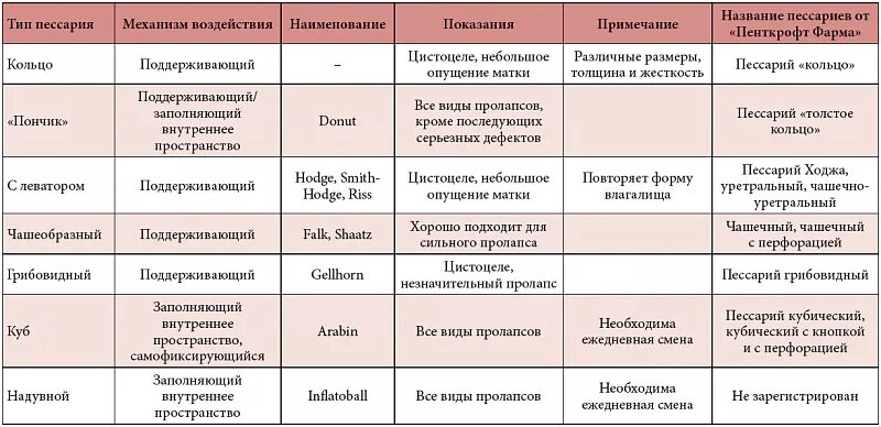 Опущение матки операция отзывы форум. Выпадение матки стадии. опущение мочевого пузыря степени. степени выпадения матки классификация. симптомы 2 степени опущение матки.
