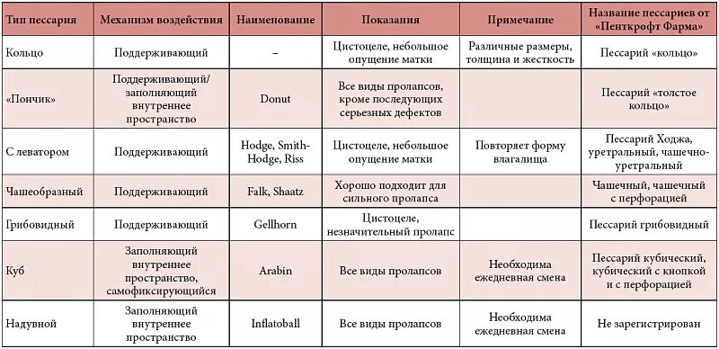 В какие дни лучше делать операцию. Опущение мочевого пузыря степени. Пролабирование мочевого пузыря у женщин. Степени выпадения матки классификация. Симптомы 2 степени опущение матки.