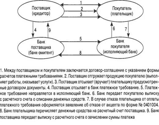 Расчеты с поставщиками в банке