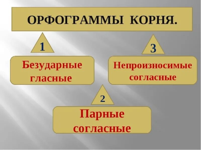 Слова с безударными непроизносимыми. Орфограммы корня. Орфограммы в корне. Корневые орфограммы. Три корневые орфограммы 3 класс.