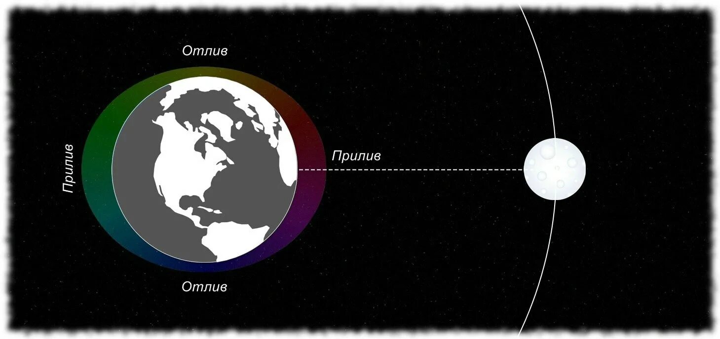 Земля Луна отлив прилив схема. Воздействие Луны на приливы и отливы. Схема приливов и отливов от Луны. Механизм явления приливов и отливов на земле.