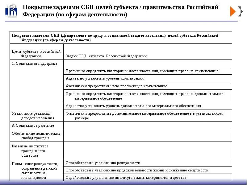 Задачи правительства РФ. Цели и задачи правительства РФ. Цели губернатора субъекта РФ. Характеристика СБП В дом РФ.