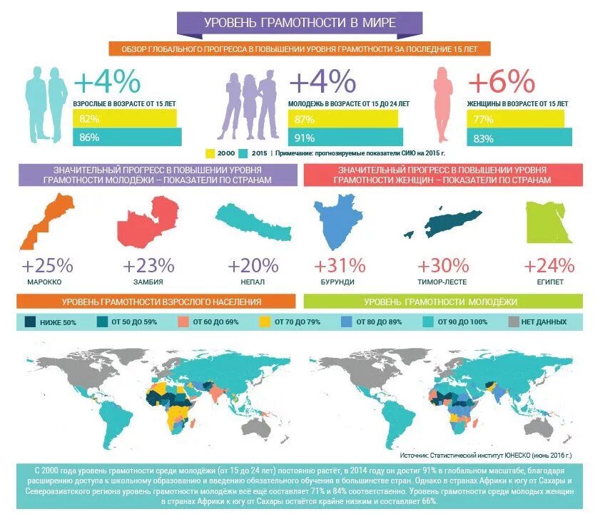 Уровень грамотности по странам. Уровень грамотности. Уровень грамотности населения.
