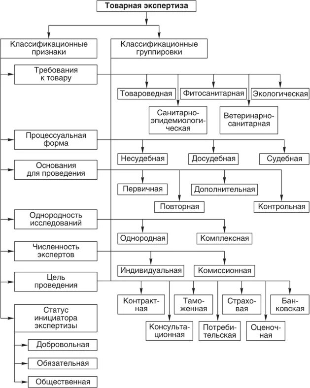 Схема классификации товарной экспертизы. Классификация экспертизы в товароведении. Схема проведения экспертизы потребительских товаров. Схема проведения товароведной экспертизы. Товароведной оценки качества
