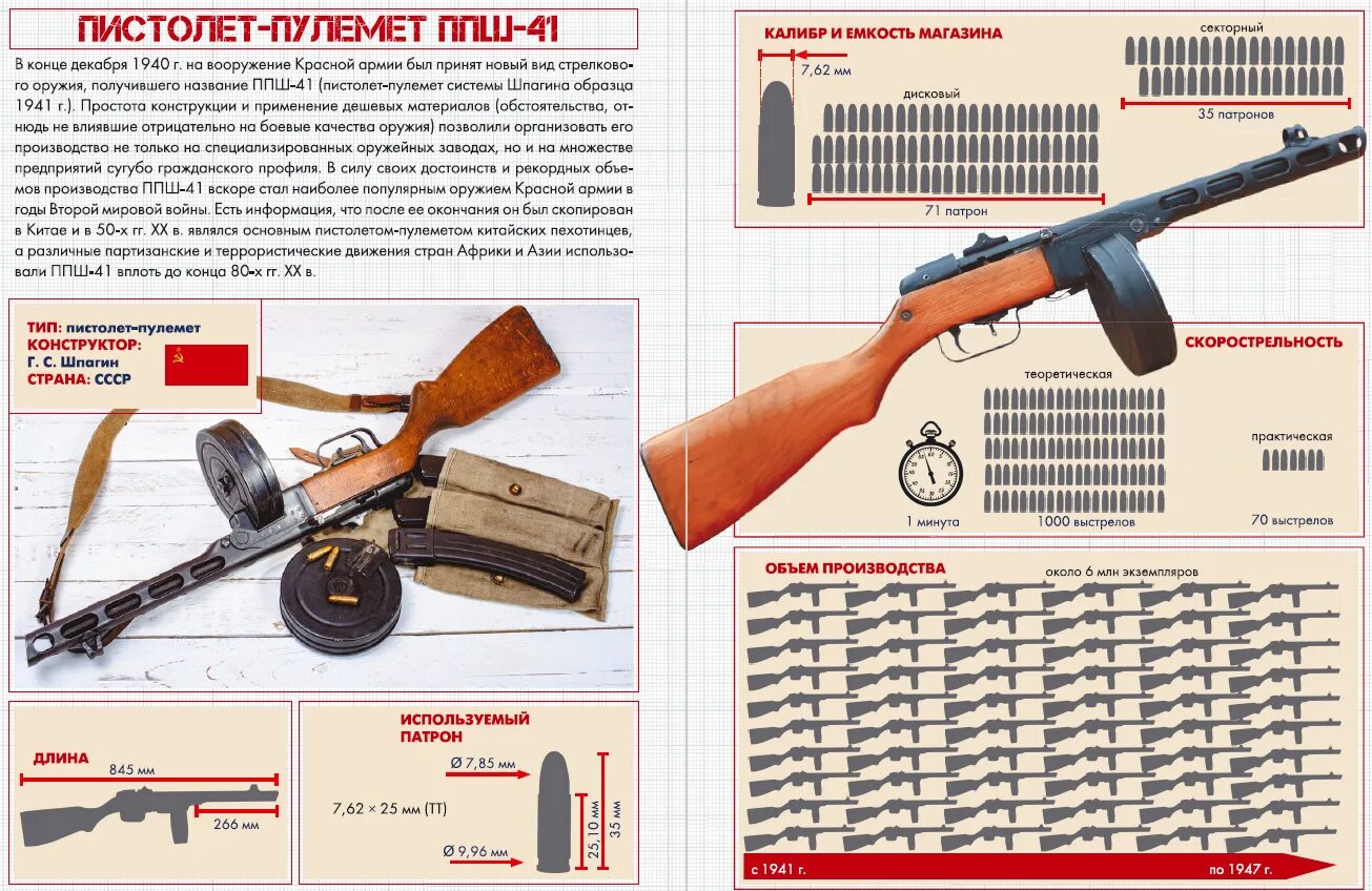 Оружие ссср после второй мировой