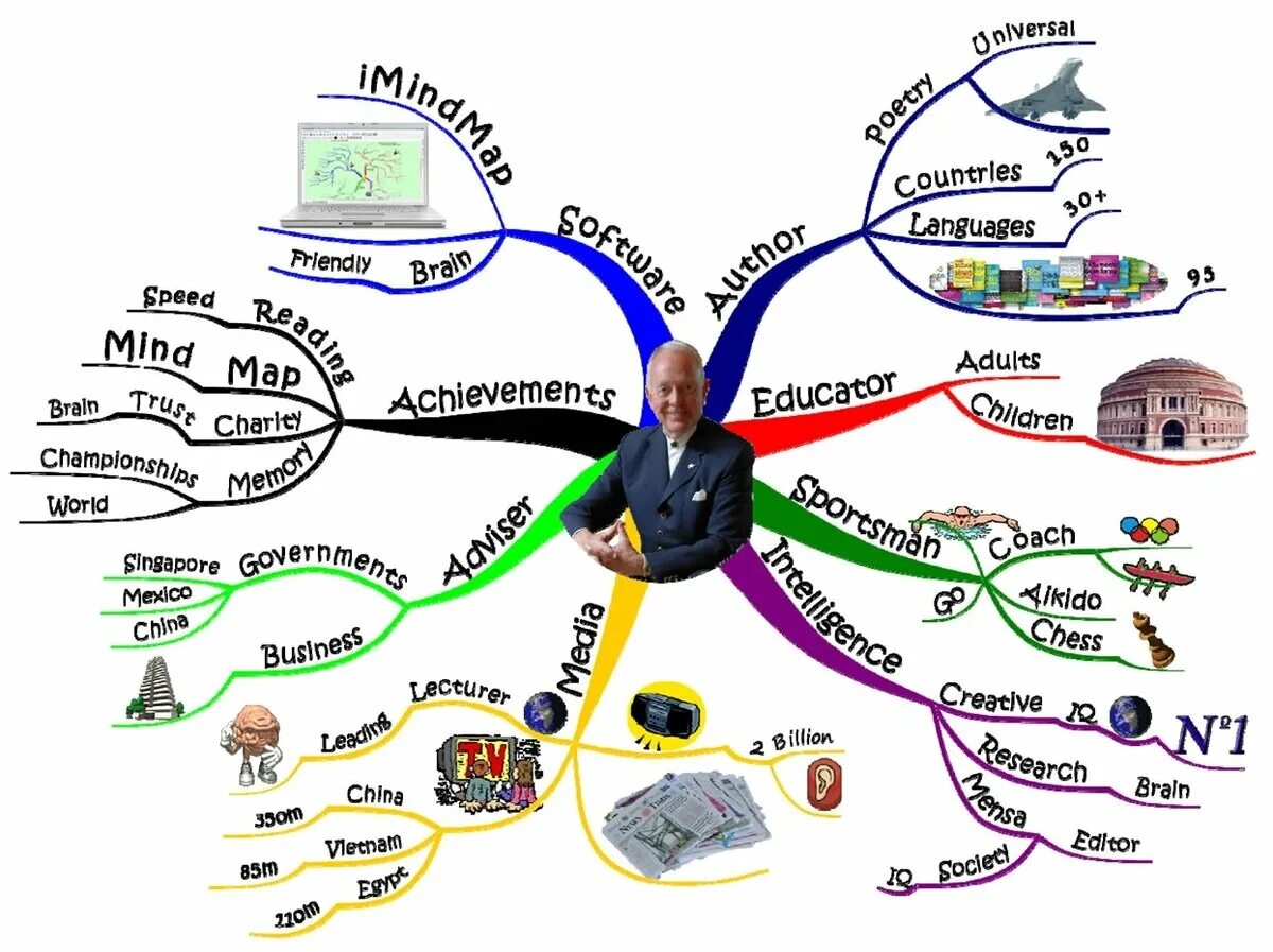 Ментальная карта времени. Mind Map Тони Бьюзен. Ментальная карта Тони Бьюзен пример. Тони Бьюзен интеллект карты примеры. Mind Map Ментальная карта интеллект карта.