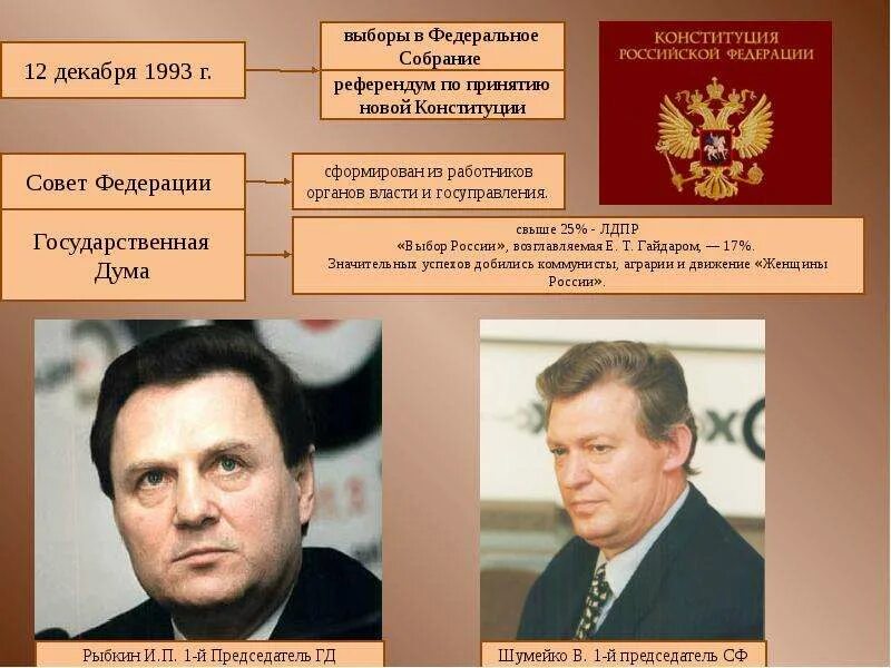 Федеральное собрание 1993. Совет Федерации 1993. Выборы 1993 года. Декабрь 1993 принятие Конституции.