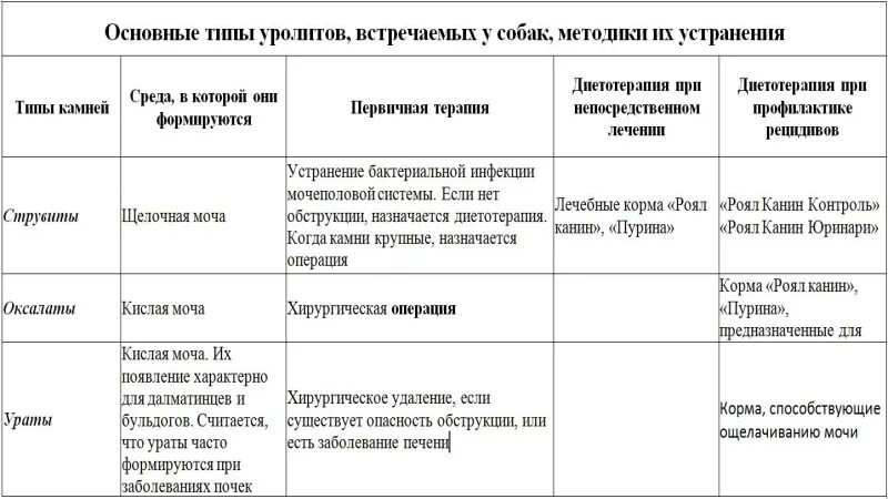 Схема лечения при мочекаменной болезни у котов. Мочекаменная болезнь симптомы таблица. Схема лечения мочекаменной болезни у кошек. Классификация заболеваний собак.