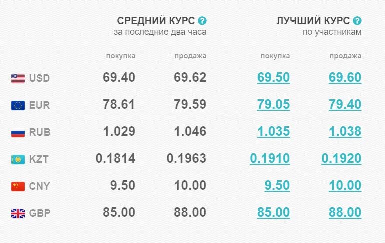 Курс валют на сегодня сумах. Курс валюта Кыргызстана рубль сегодня Бишкек 2021. Dolr kurs. Курс курс. Калькулятор валют.