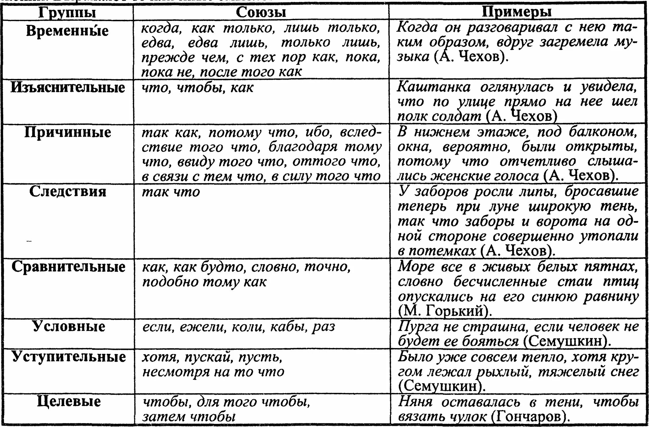 Союзы в русском языке таблица 9 класс. Виды подчинительных союзов в русском языке таблица. Подчинительные Союзы таблица 4 класс. Подчинительные Союзы таблица ЕГЭ.