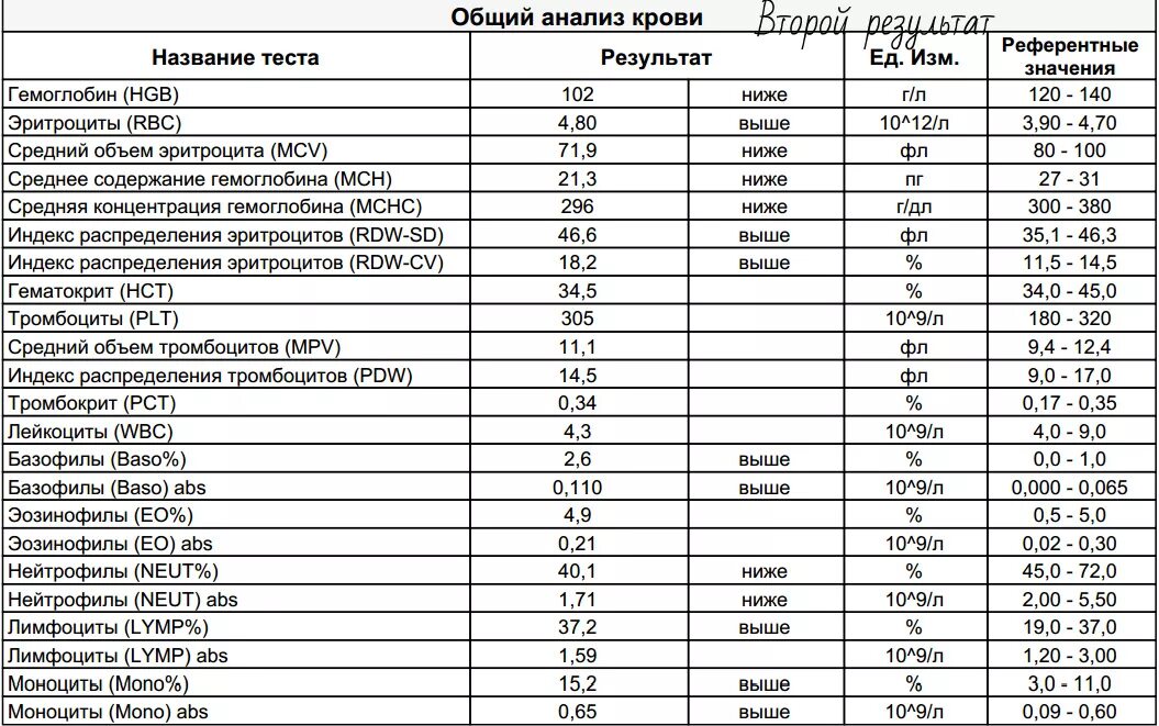 Общий анализ крови развернутый показатели нормы. Показатели анализа крови расшифровка норма и отклонения. Расшифровка наименований исследования анализа крови. Расшифровка общего анализа крови референсные значения. Wbc норма у мужчин