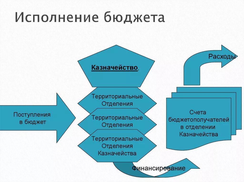 Исполнение бюджета. Исполнение бюджета схема. Этапы исполнения бюджета. Основные этапы исполнения бюджета.