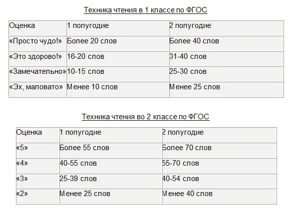 Норма чтения 1 класс конец года