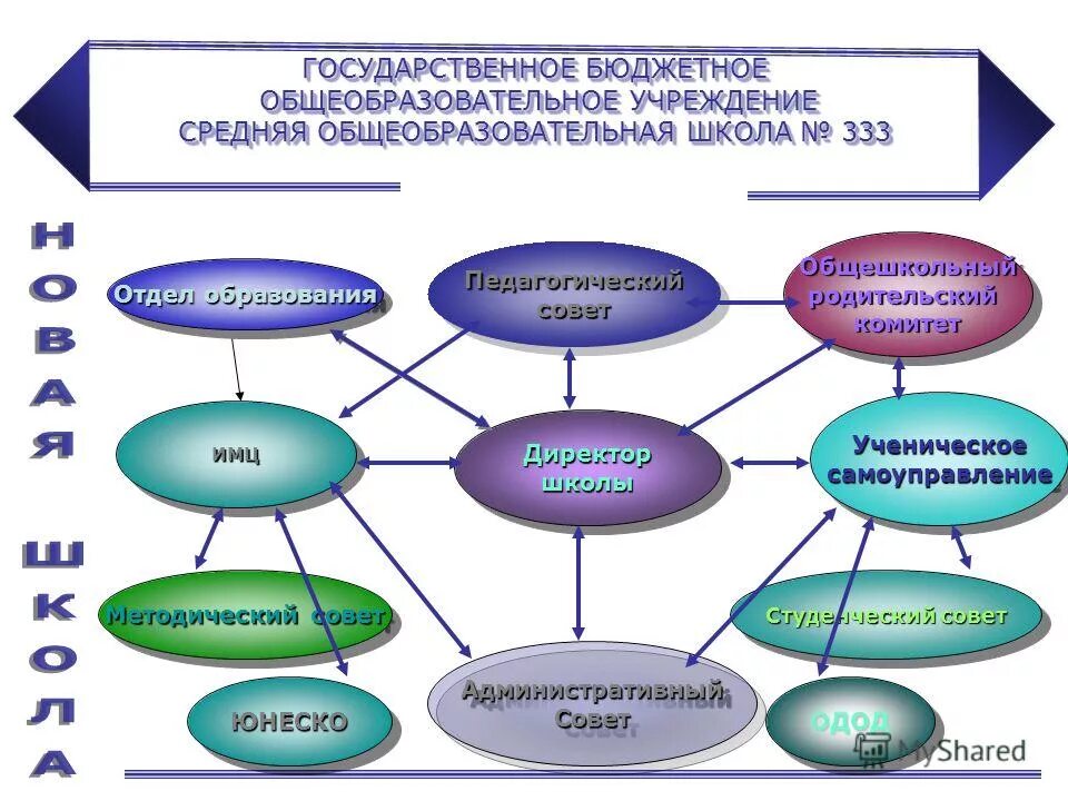 Вид учреждения образования. Финансирование сферы образования. Государственное казенное учреждение. Источники финансирования деятельности бюджетного учреждения. Является государственным бюджетным образовательным учреждением.