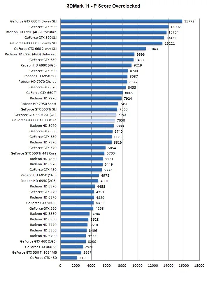 Видеокарты nvidia geforce рейтинг. Таблица мощности видеокарт nvidia 2022. Видеокарты nvidia geforce рейтинг. График производительности видеокарт 2021. Таблица производительности видеокарт 2021.