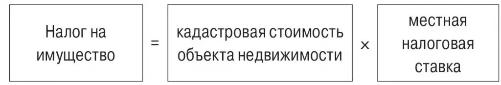 Расчет налога по среднегодовой стоимости на имущество. Рассчитать сумму налога на имущество организации. Формула расчета налога на имущество. Налог на имущество организацийформулп. Налог на имущество организаций формула.