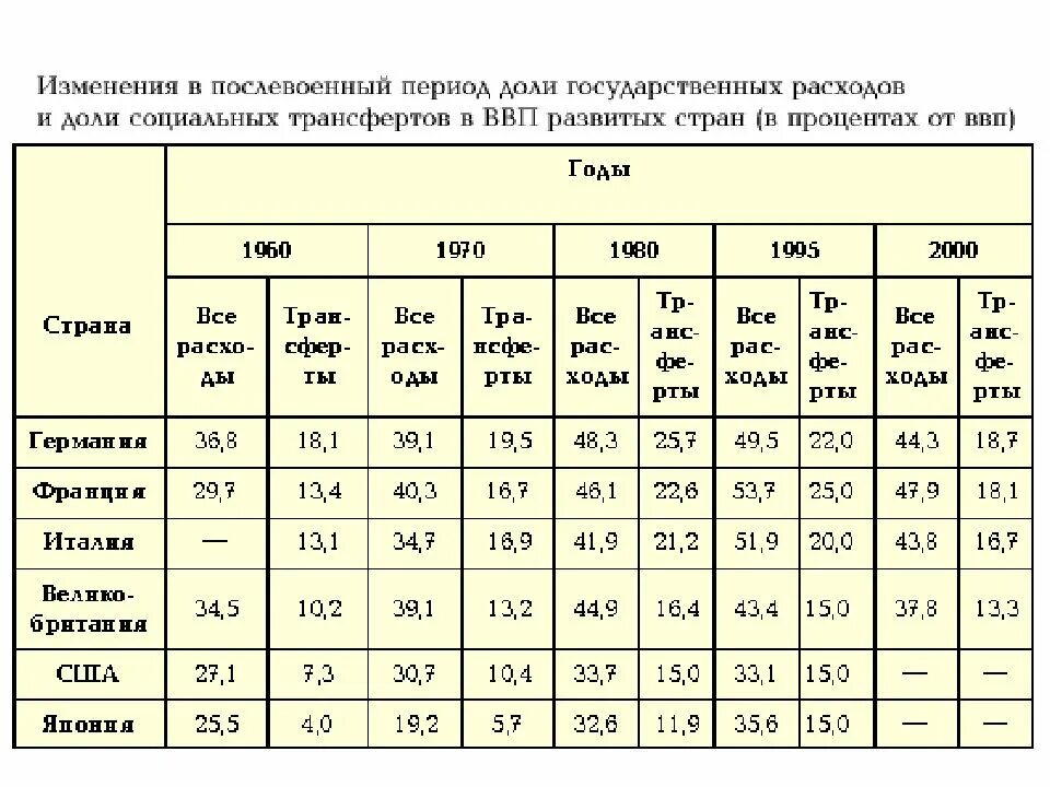 Затраты на социальную сферу СССР В 1980 году. Государственные расходы. Госрасходы к ВВП развитые страны.