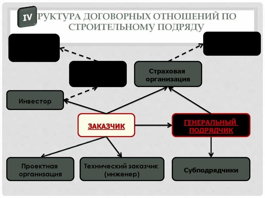 Структура договора строительного подряда. Структура договорных связей. Структура договорных отношений в строительном подряде. Структура договорных связей строительного подряда.