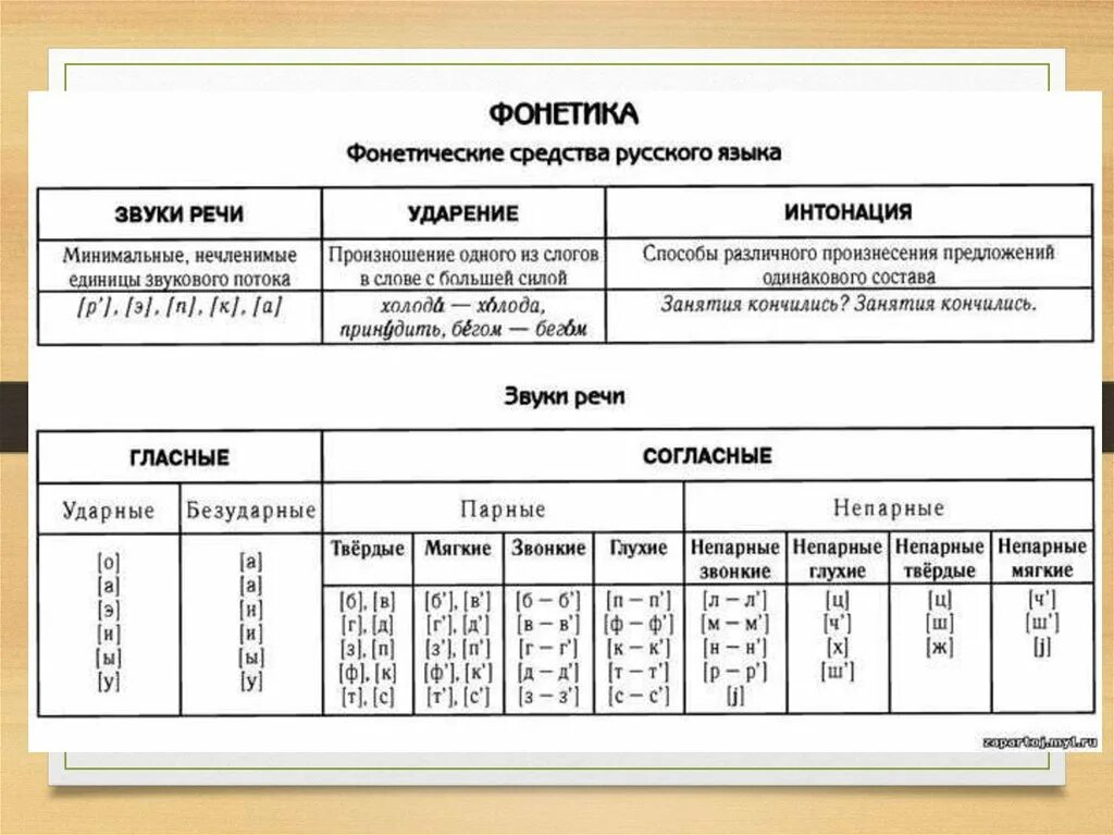 Теоретическая фонетика языка. Фонетическая таблица русского языка. правило фонетика в русском языке. фонетика таблица звуков русского. фонетическая таблица по русскому языку.