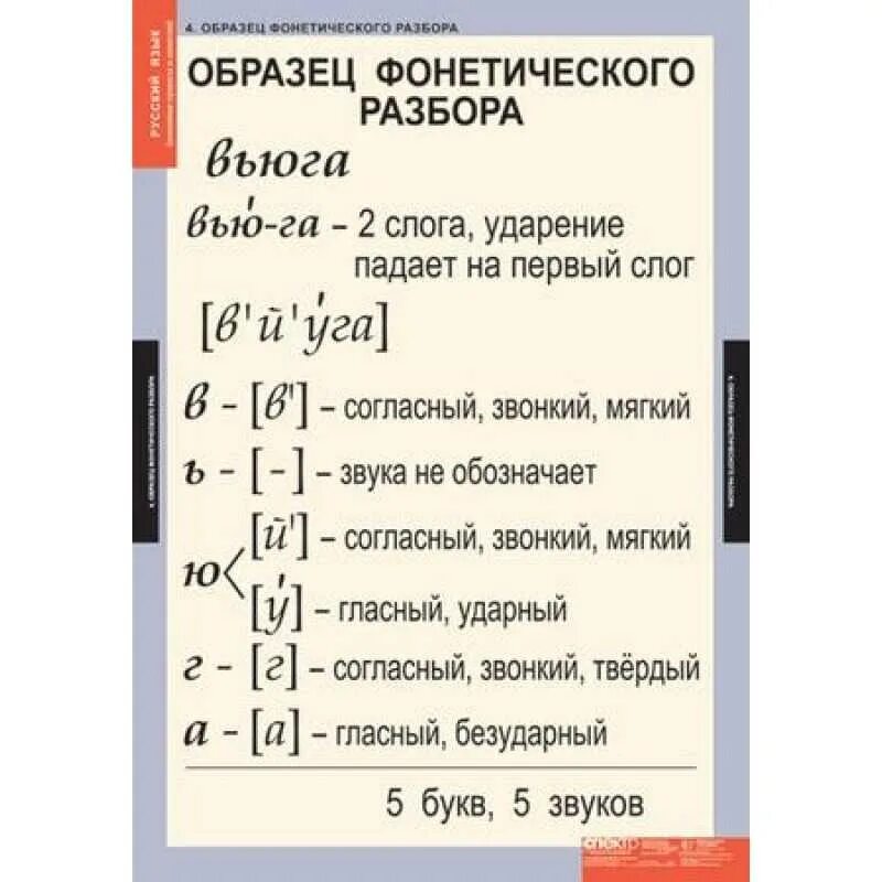 Обозначение фонетический разбор. Фонетический разбор слова. Образец фонетического разбора. Звуков буквенный анализ слов. Фонетический разбор пример.