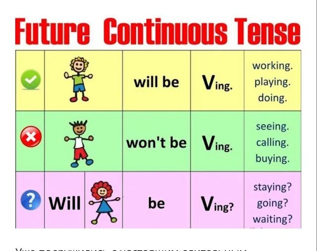 Continuous tense правила. Future Continuous Tenses в английском языке. Фьюче континиус. Future Continuous таблица. Фьюче континиус схема.