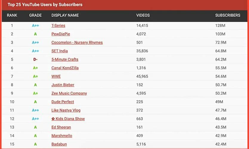 Самые популярные видео каналы. Какой самый популярный канал. Самый популярный ютуб канал в мире. Самый популярный канал в мире. Список самых популярных каналов.