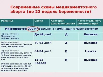 После медикаментозного прерывания беременности нельзя