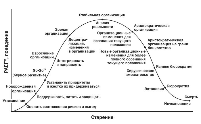 Цикл изменений в организации. Управление изменениями в организации. Организационные изменения. Принятие изменений в организации.