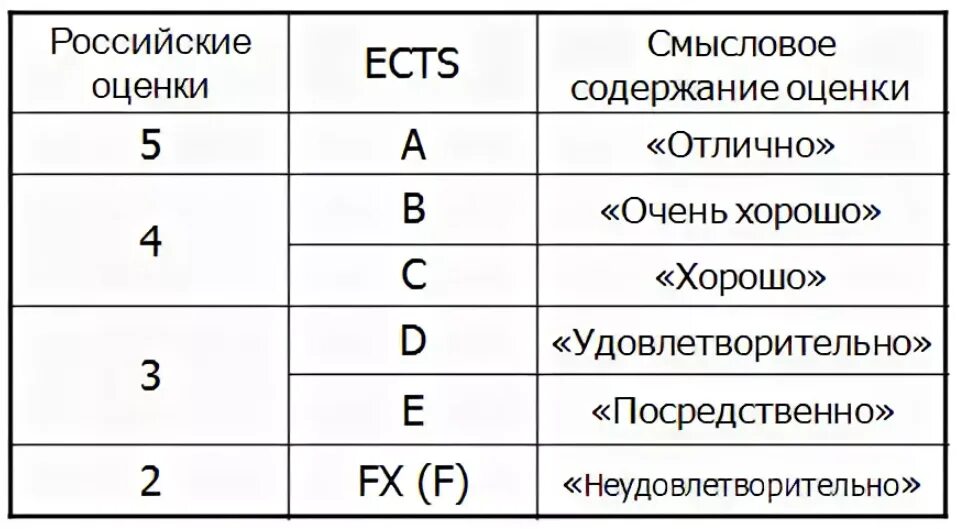 Система оценок a b c d. Европейская система оценивания ects. шкала оценок ects. система оценок в европейских вузах. оценка ects ранхигс.