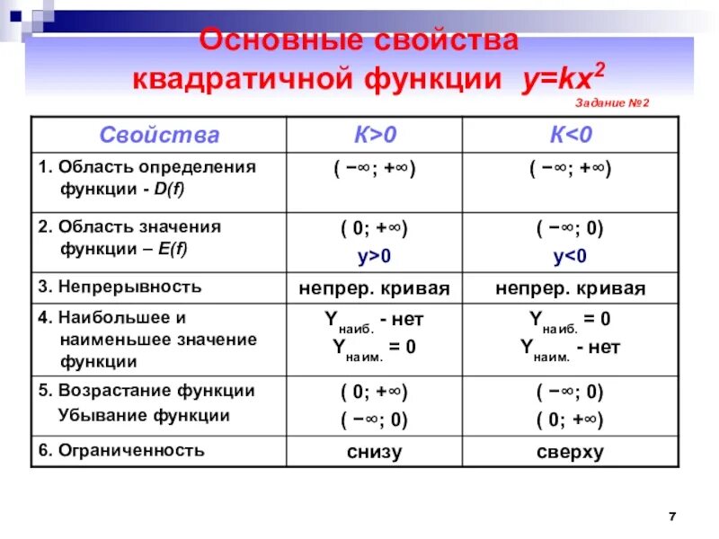 Свойства функций 11 класс. Свойства функции у КХ+В. Свойства функции у кх2. Функция у КХ 2 ее свойства. Функция y kx2.