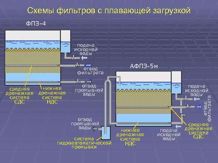 Очистка воды загрузки. Биофильтр с плавающей загрузкой для УЗВ. ФПЗ-1 фильтр с плавающей загрузкой. Фильтр с плавающей загрузкой ФПЗ:. Безнапорный фильтр очистки воды с плавающей загрузкой.