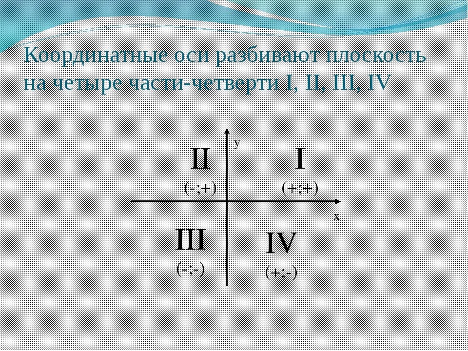 Координатные четверти Графика функции. 1 И 3 координатные четверти. Координатный четверит. Четверти положительные и отрицательные на графике.