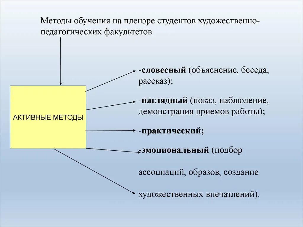 Демонстрации приёмов работы с детьми. Демонстрация формы организации. Методы обучения на пленэрных уроках. Показ приемов работы. Индивидуальные формы работы с родителями.